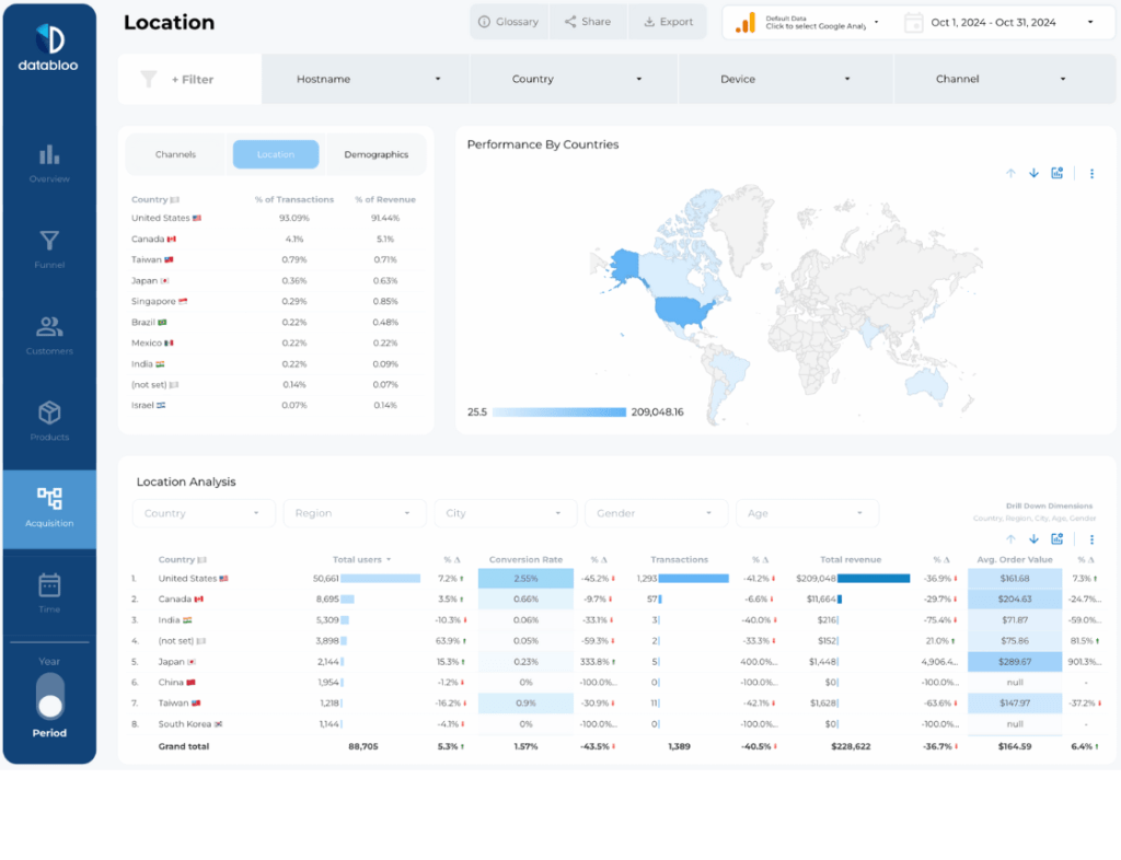 GA4 Ecommerce Revenue Report Template - Countries