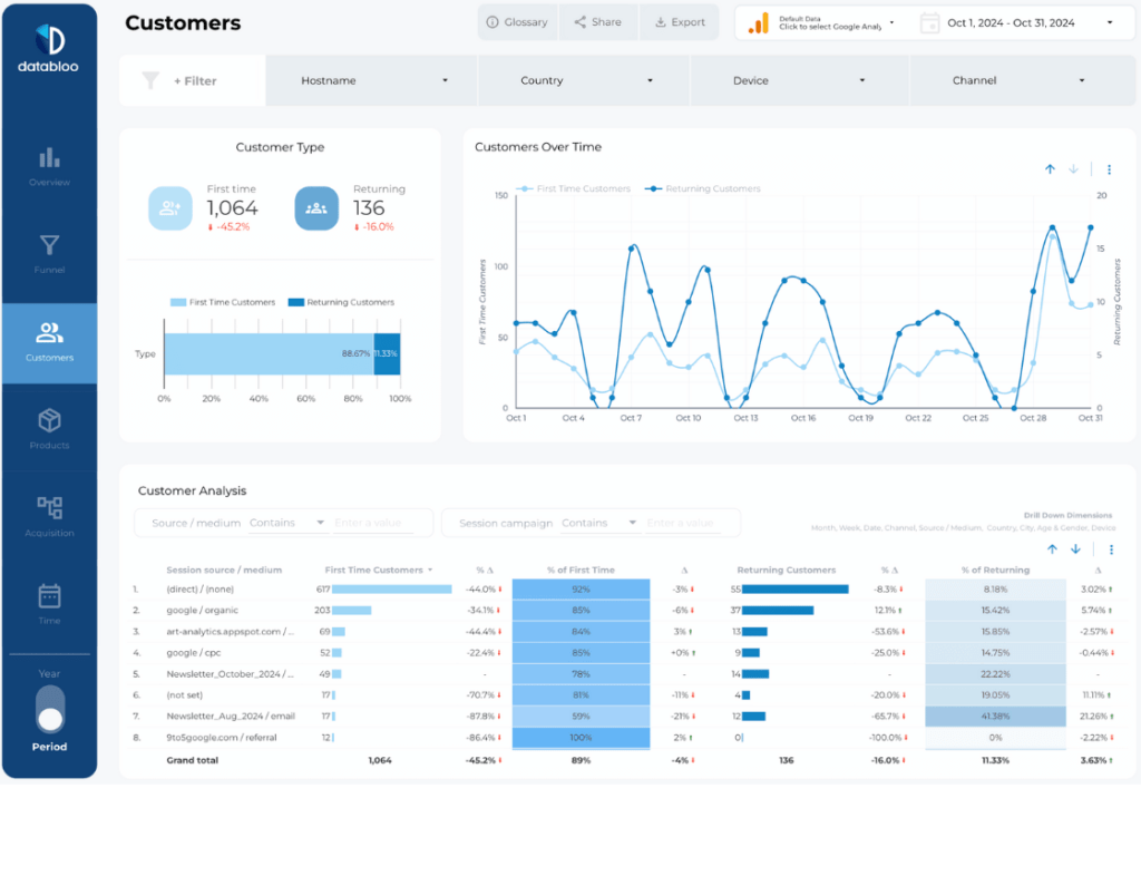 GA4 Ecommerce Revenue Report Template - Customers