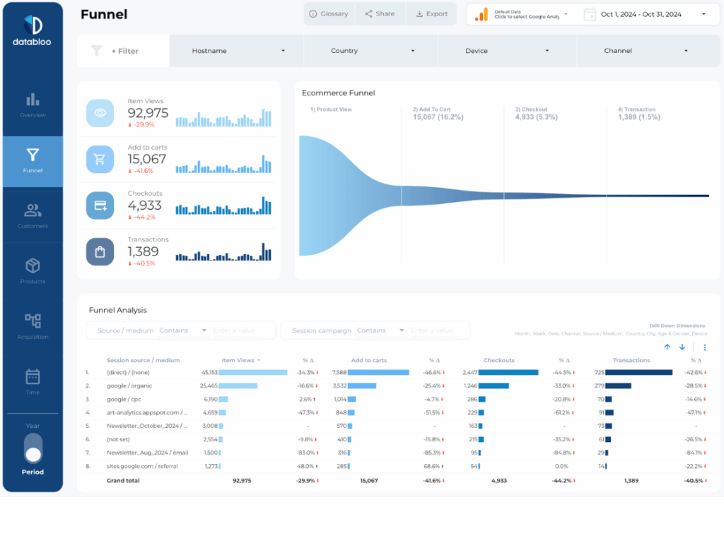 GA4 Ecommerce Revenue Report Template - Funnel
