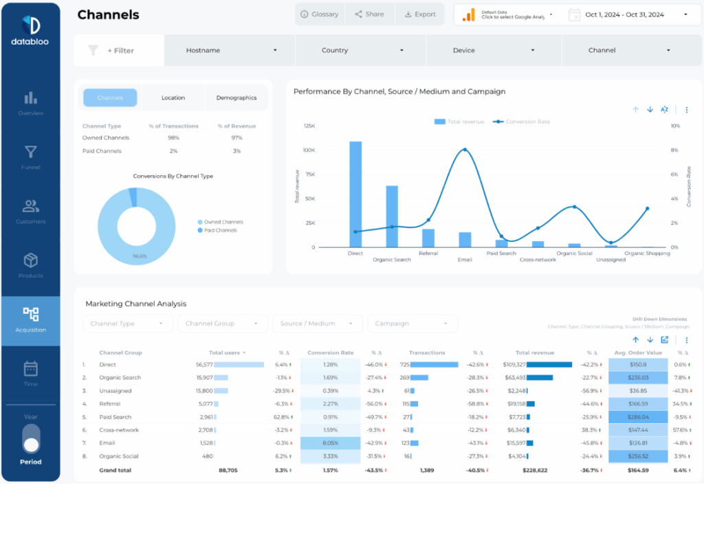 GA4 Ecommerce Revenue Report Template - Marketing Channels