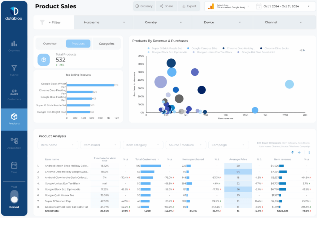 GA4 Ecommerce Revenue Report Template - Products