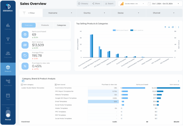 GA4 Ecommerce Revenue Template - Data Bloo
