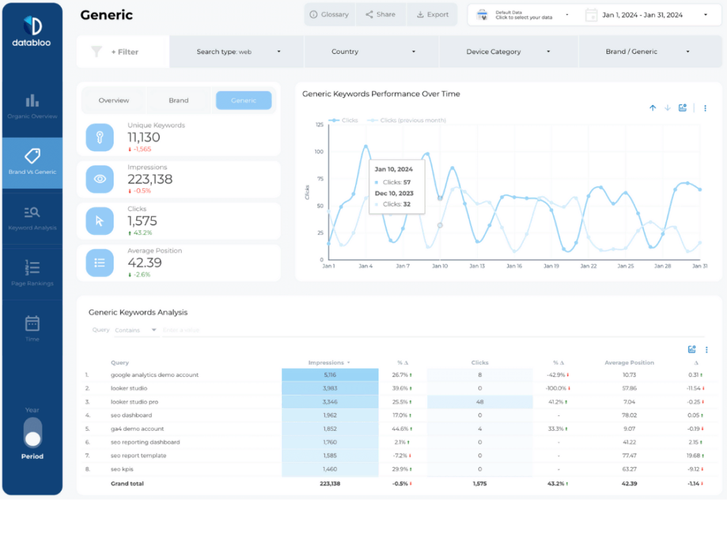 All-in-one Search Console Looker Studio Template - Generic Keywords - Data Bloo