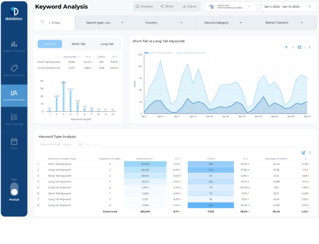 All-in-one Search Console Looker Studio Template - Keyword Analysis - Data Bloo