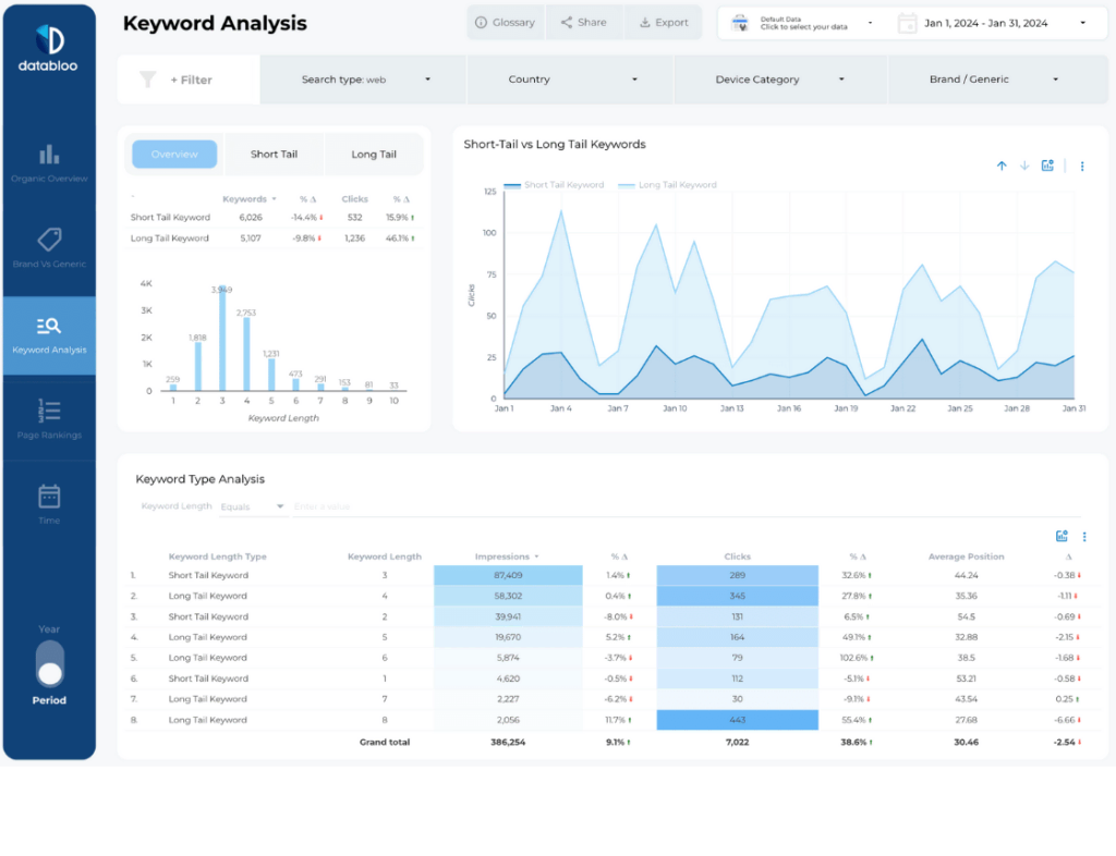 All-in-one Search Console Looker Studio Template - Keyword Analysis - Data Bloo