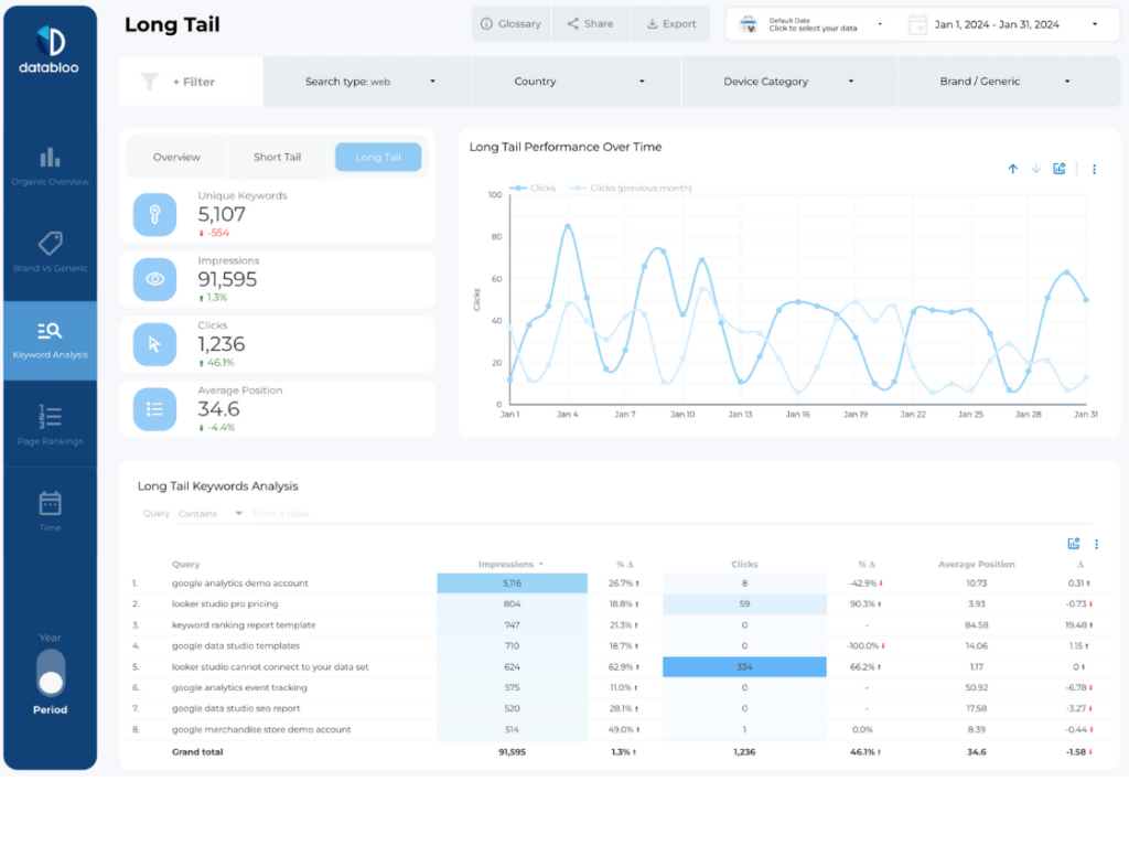 All-in-one Search Console Looker Studio Template - Long Tail Keywords - Data Bloo