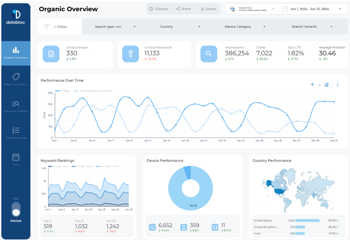 All-in-one Search Console Looker Studio Template - Organic Overview - Data Bloo