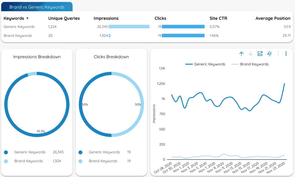 Branded & Non Branded Organic Search - Data Bloo