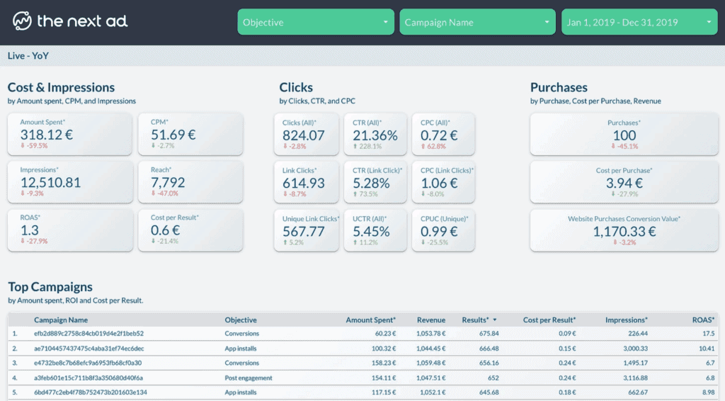 The Next Ad's Facebook Campaign Dashboard
