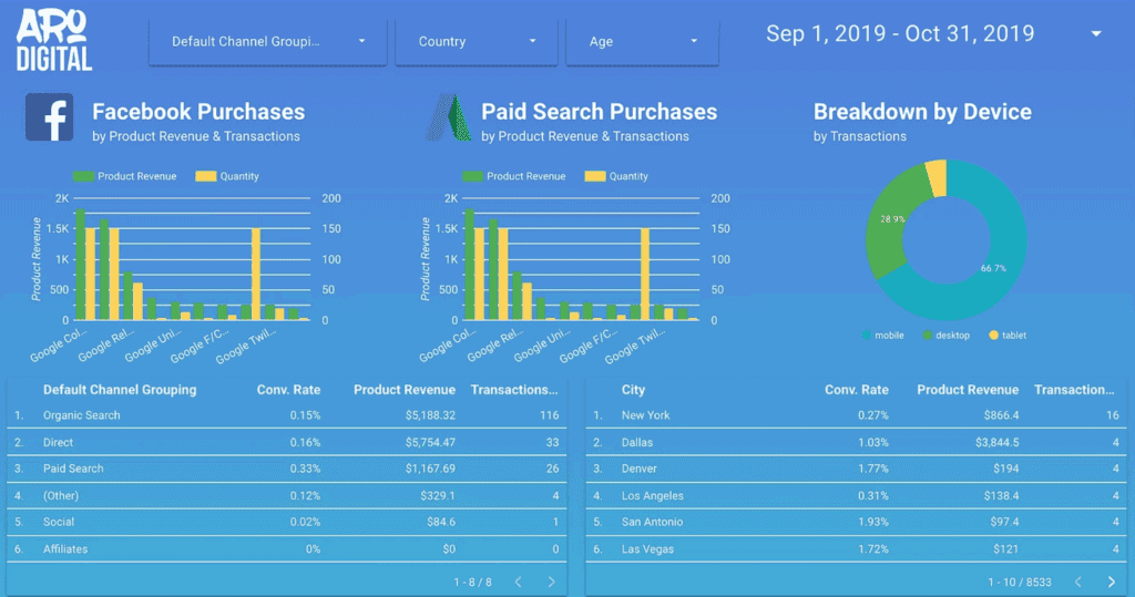 Aro’s Data Studio Dashboard