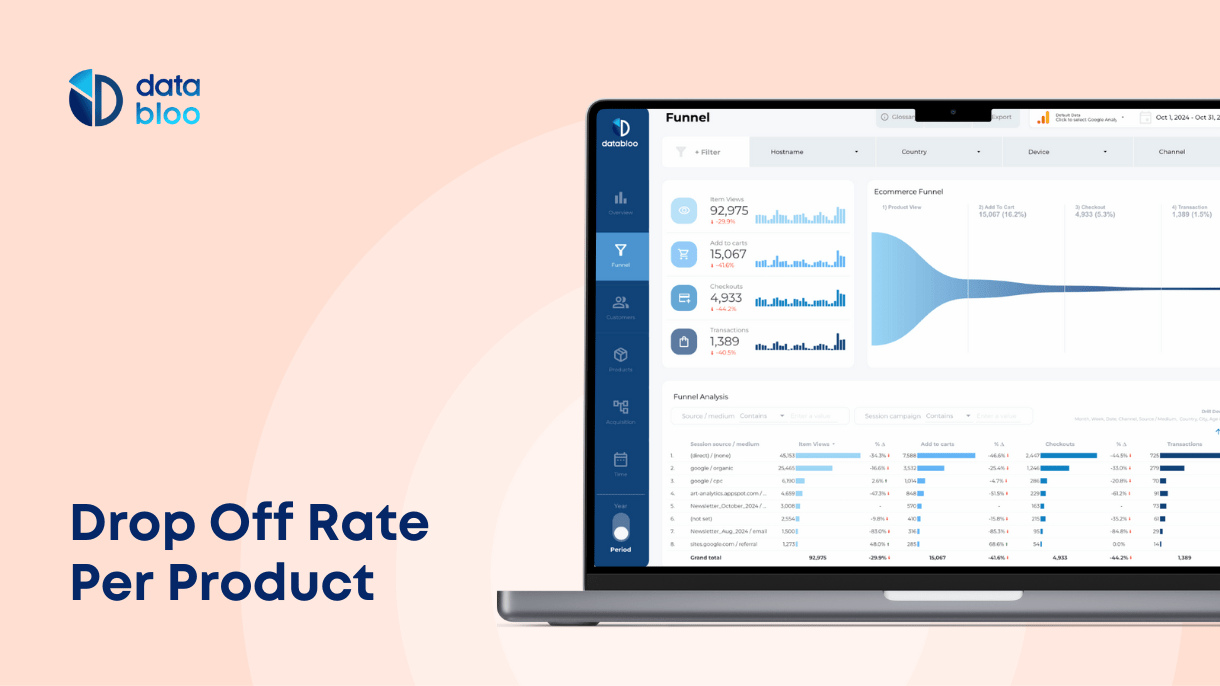 Drop Off Rate Per Product - Data Bloo