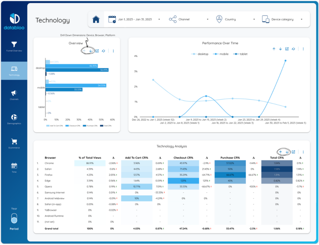 GA4 Ecommerce Conversion Funnel Template - Technology - Data Bloo