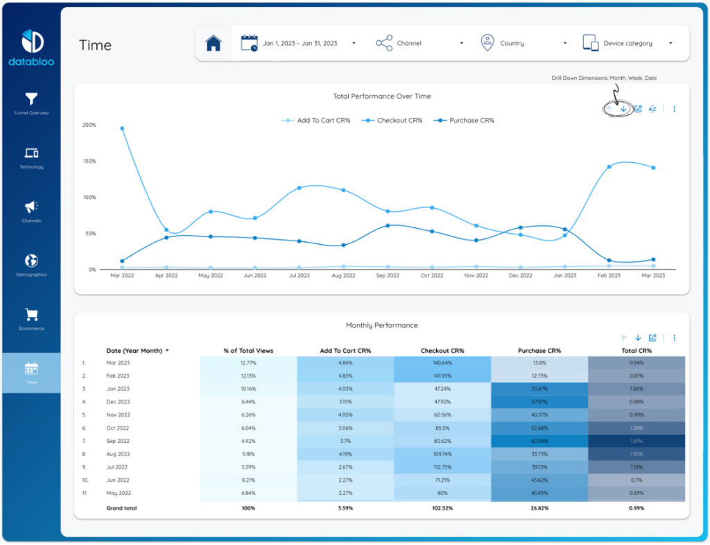 GA4 Ecommerce Conversion Funnel Template - Time - Data Bloo