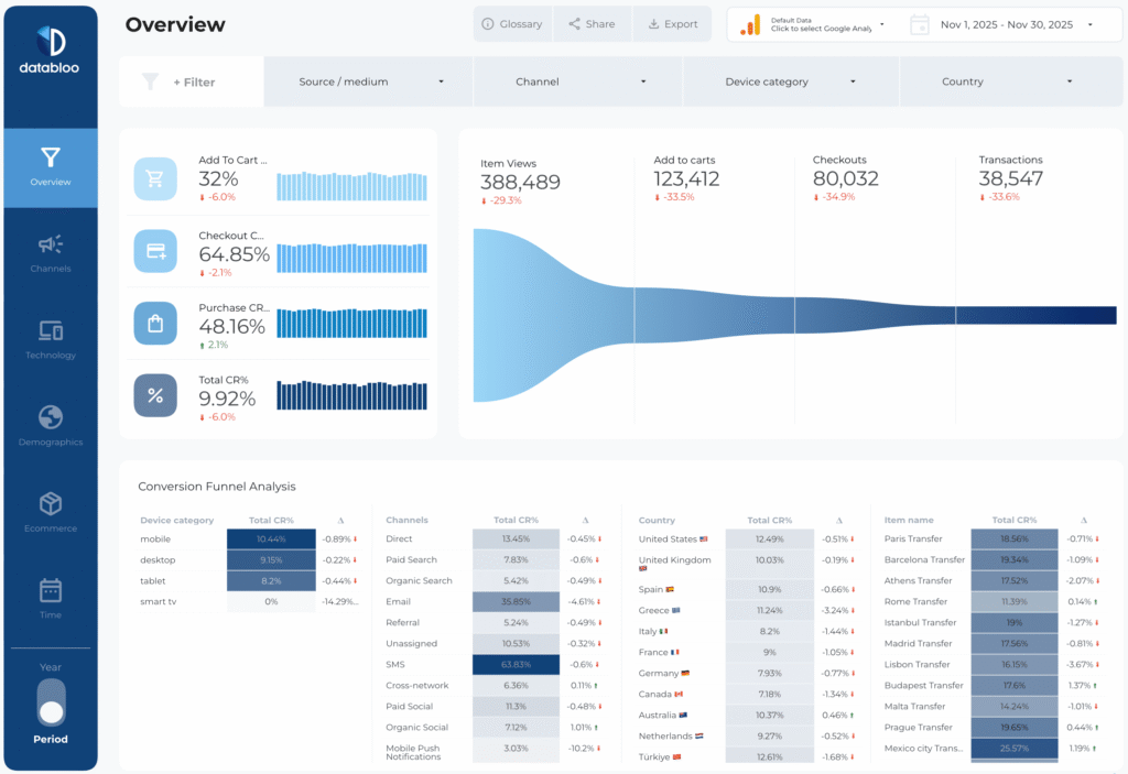 Google Analytics 4 Ecommerce Conversion Funnel Template - Overview - Data Bloo