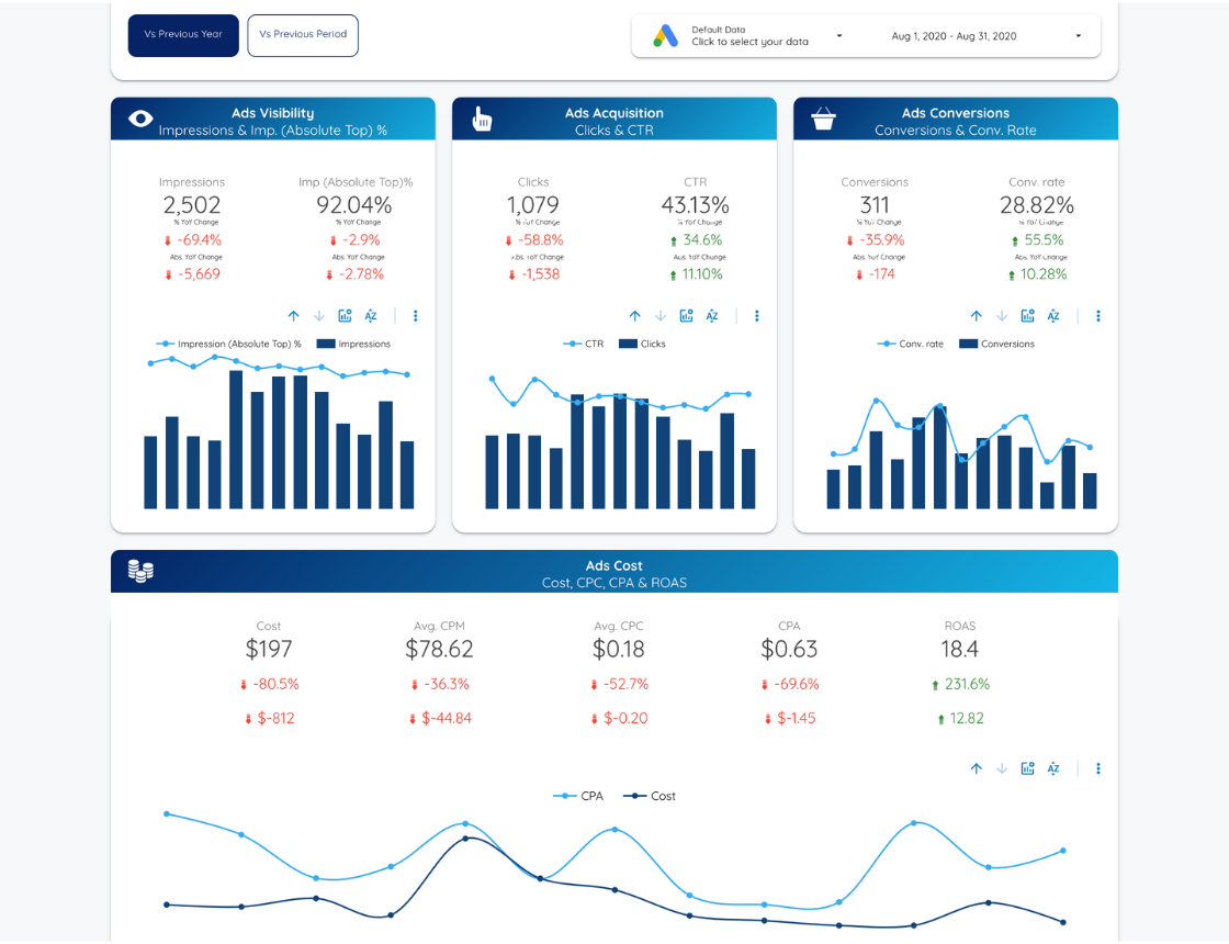 Google Ads Single Page Template - Data Bloo