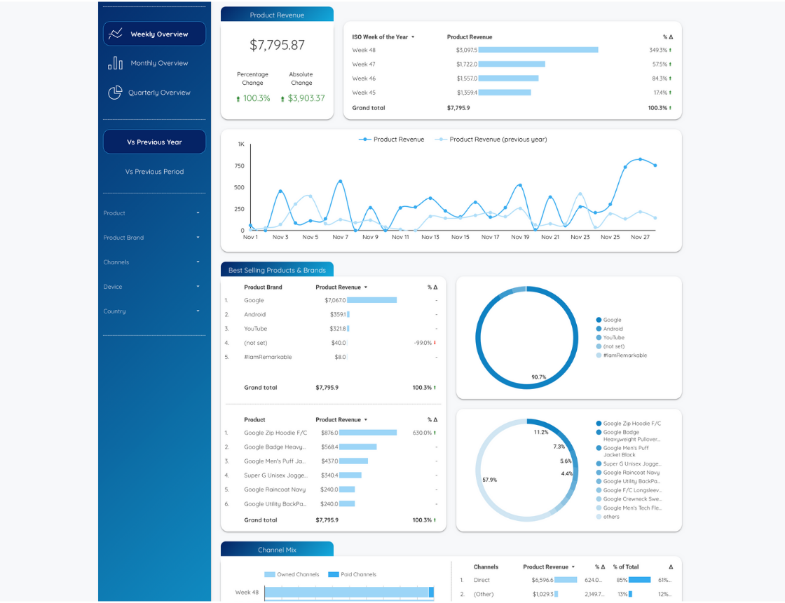 Periodic Revenue Template - Week - Data Bloo