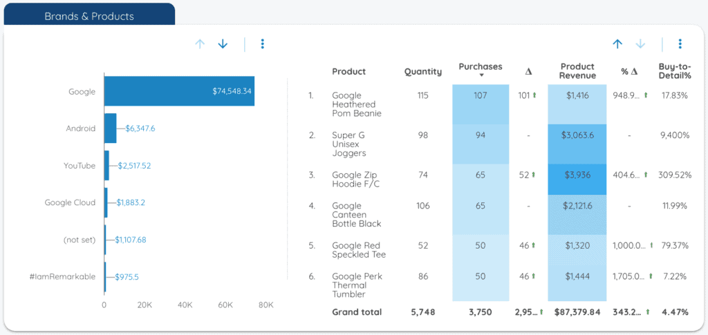 Ecommerce - Data Studio Reports for Agencies