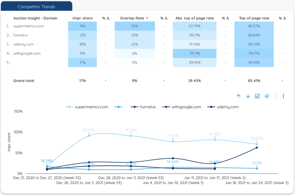 Google Ads - Data Studio Reports for Agencies