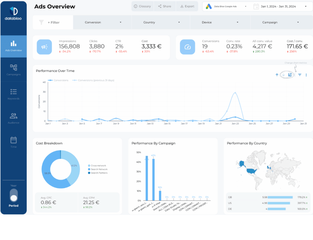 12 Best Looker Studio Dashboard Examples For 2026 Data Bloo