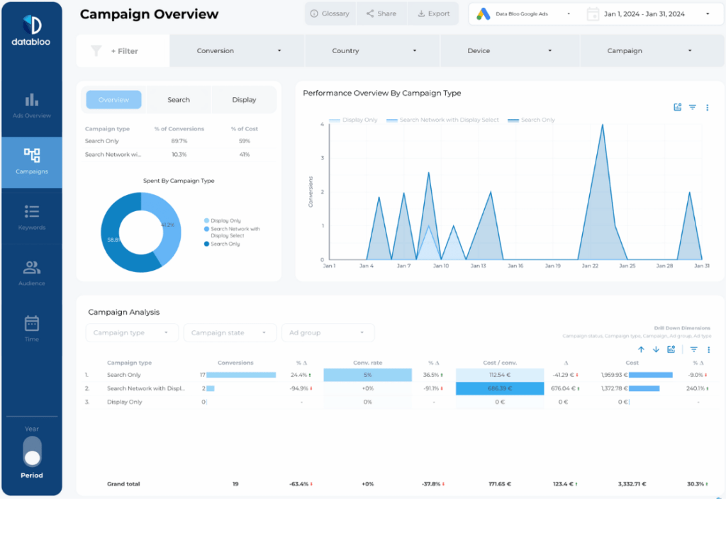 Essential Google Ads Looker Studio Report Template - Campaign Overview