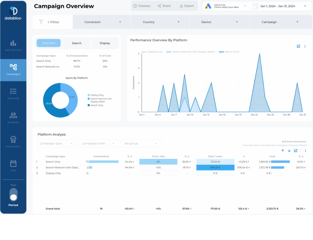 Essential Google Ads Looker Studio Template Data Bloo