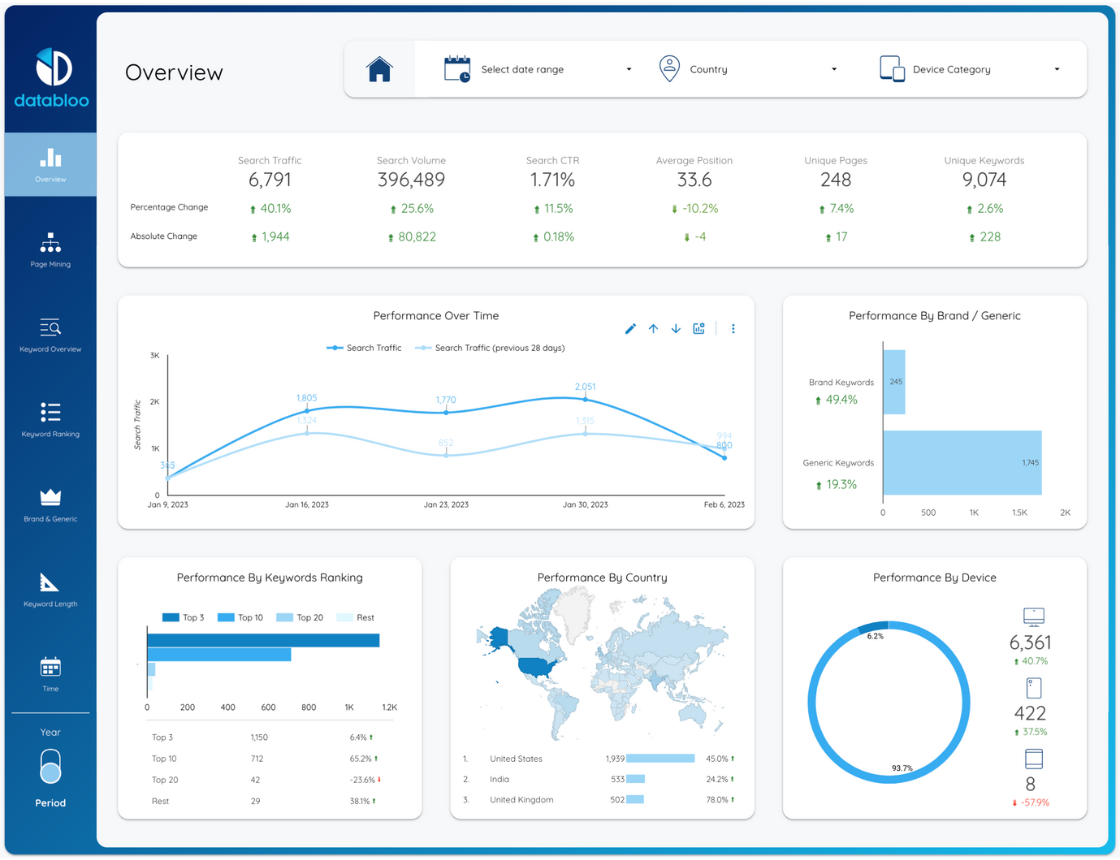 Keyword Ranking Report Template - Overview - Data Bloo