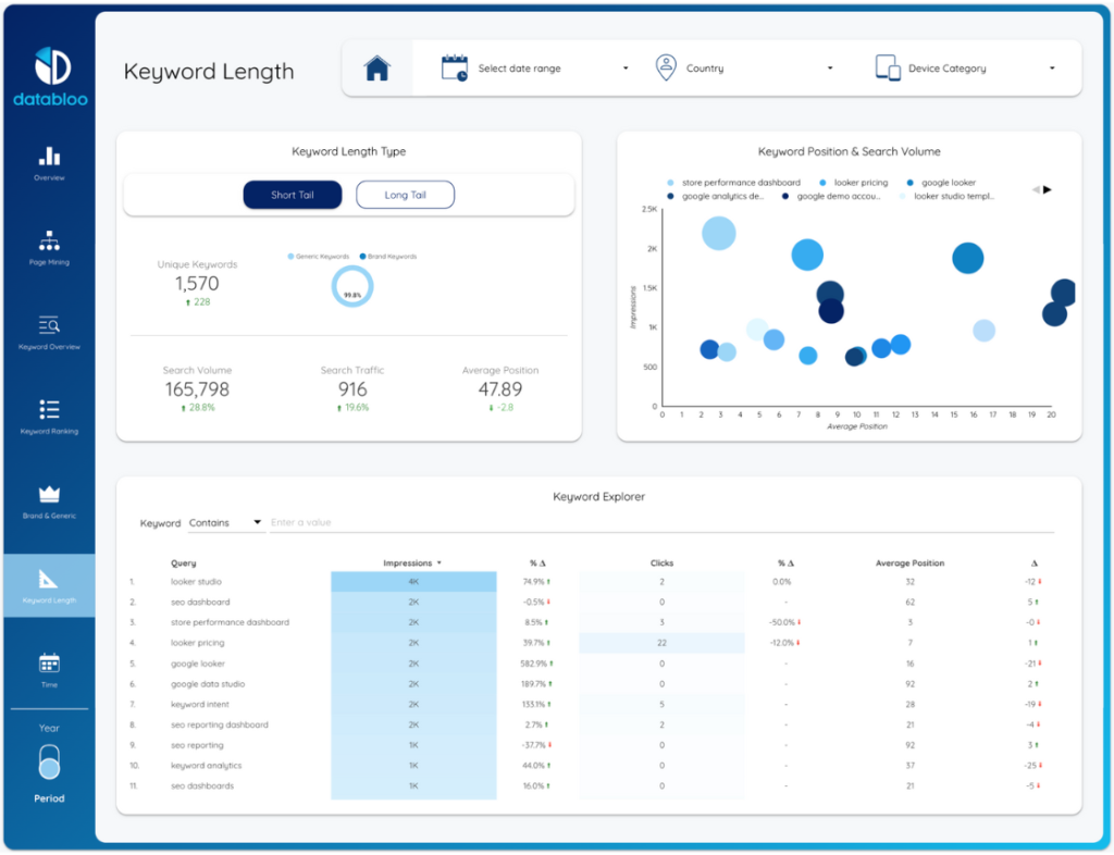 Keyword Ranking Report Template - Short & Long Tail - Data Bloo