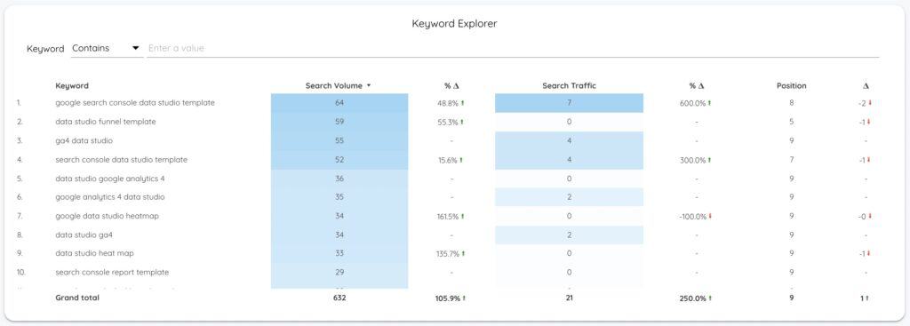 Keyword Analysis Data Studio Template - Keyword Ranking Table