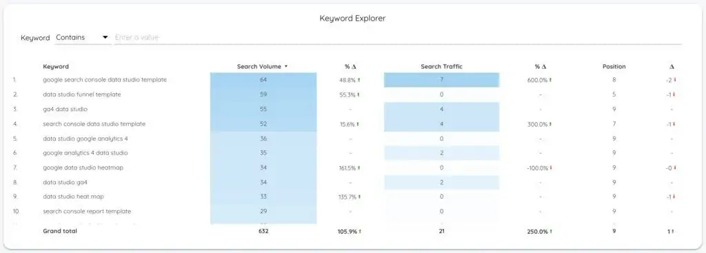 Keyword Analysis Data Studio Template - Keyword Ranking Table