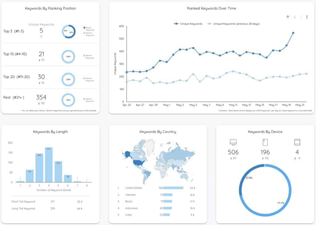 The Anatomy of a Perfect Keyword Analysis Dashboard