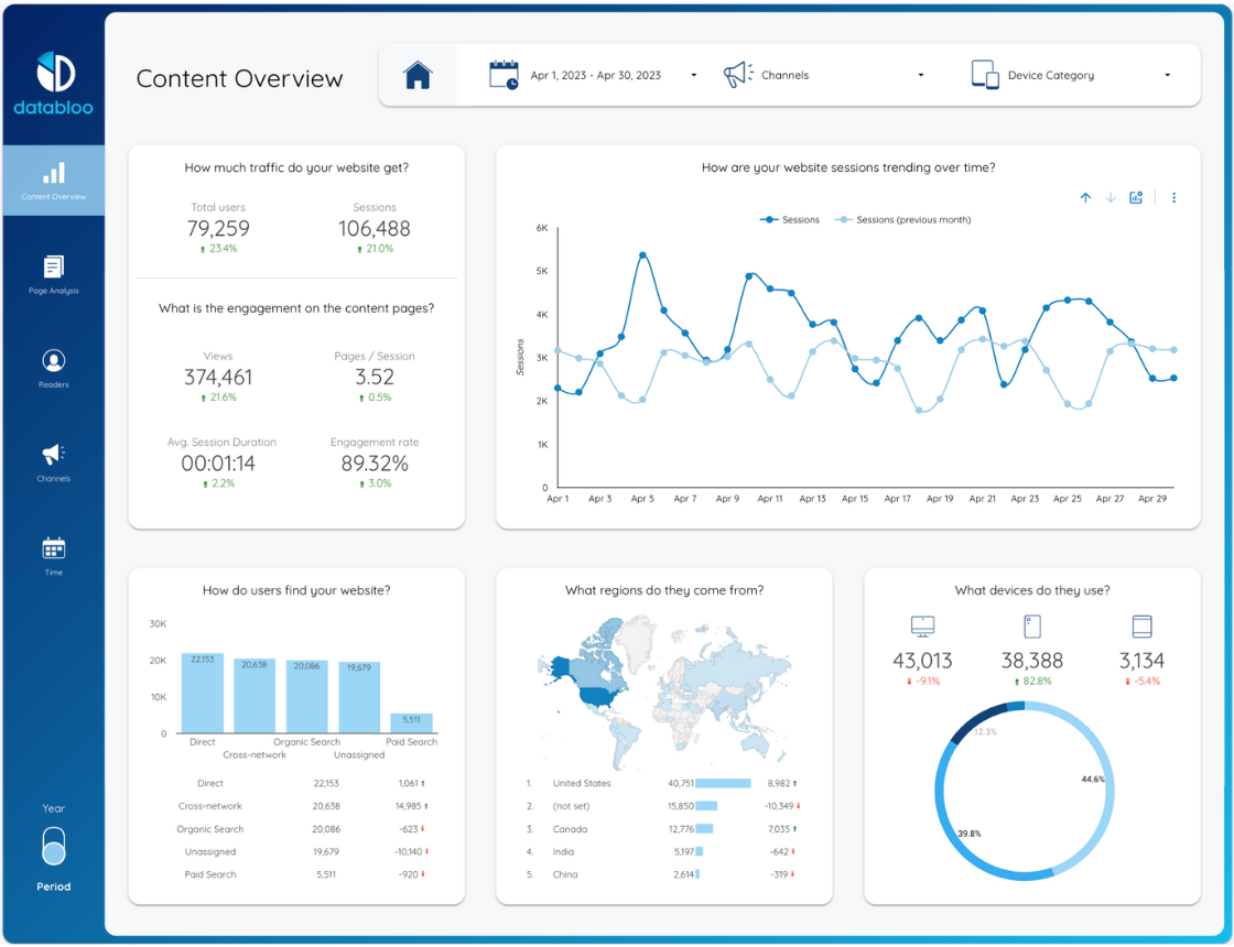 Content Performance Template - Overview - Data Bloo