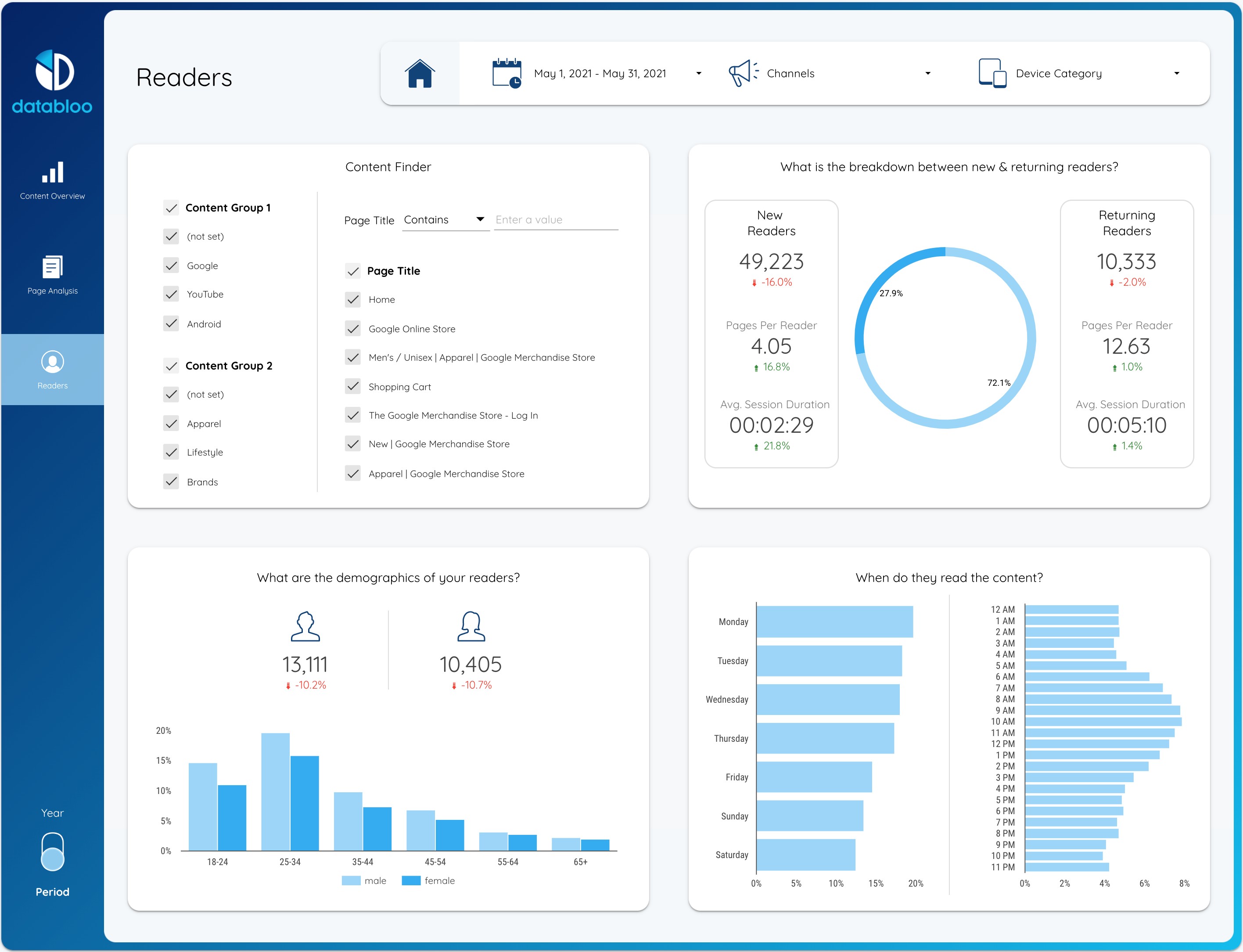 Content Performance Data Studio Template - Readers