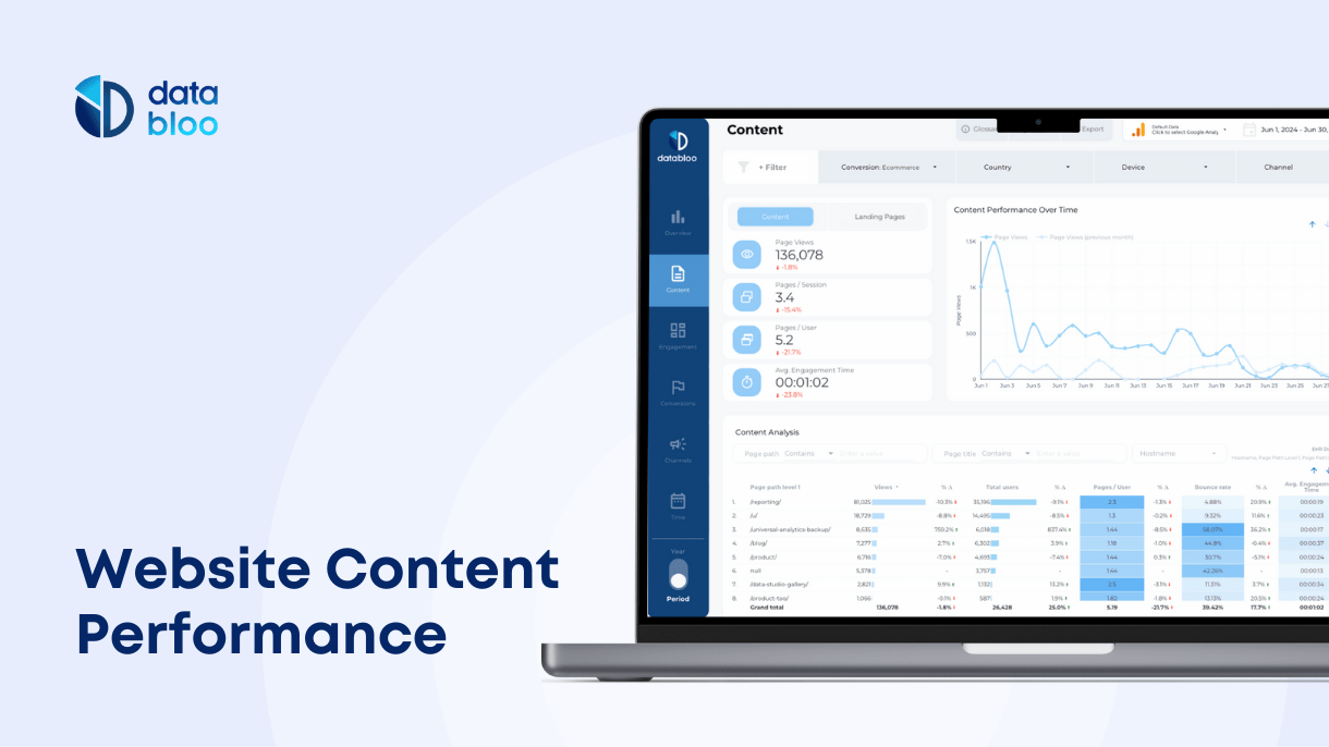 Website Content Performance - Data Bloo