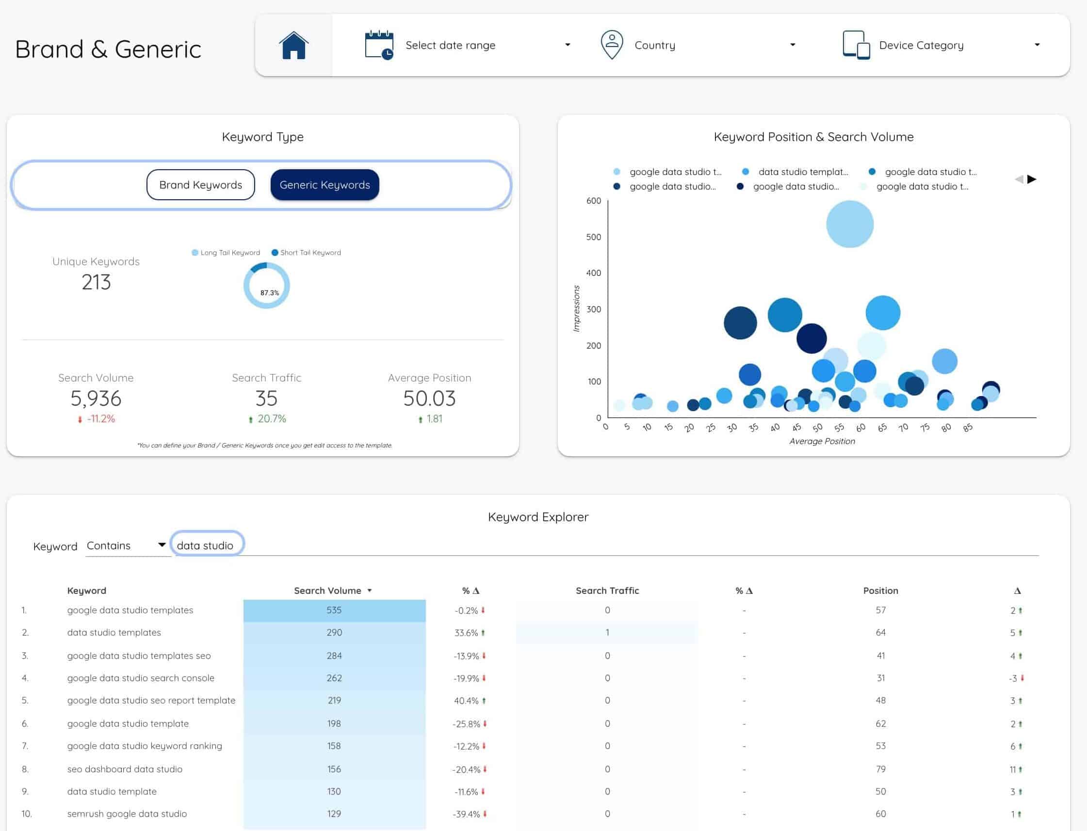 Keyword Analysis Data Studio Template - Brand & Generic