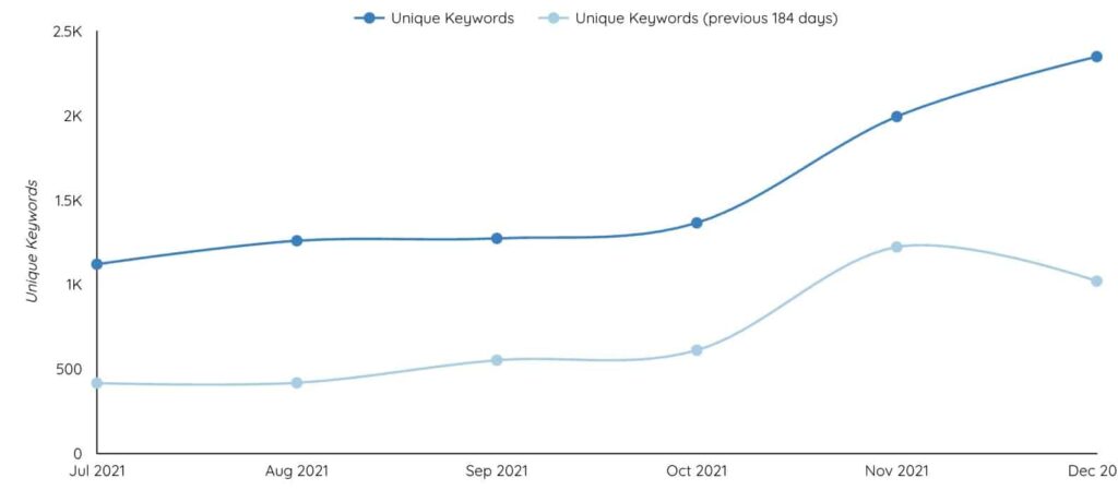 Data Studio Time Series - Data Bloo