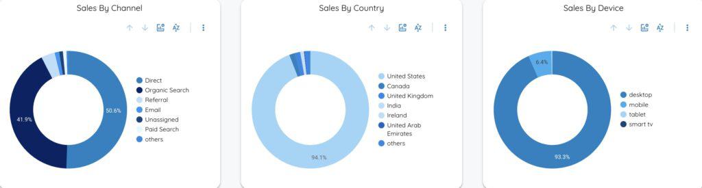 Data Studio Pie Charts - Data Bloo