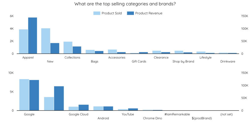 Data Studio Bar Charts - Data Bloo