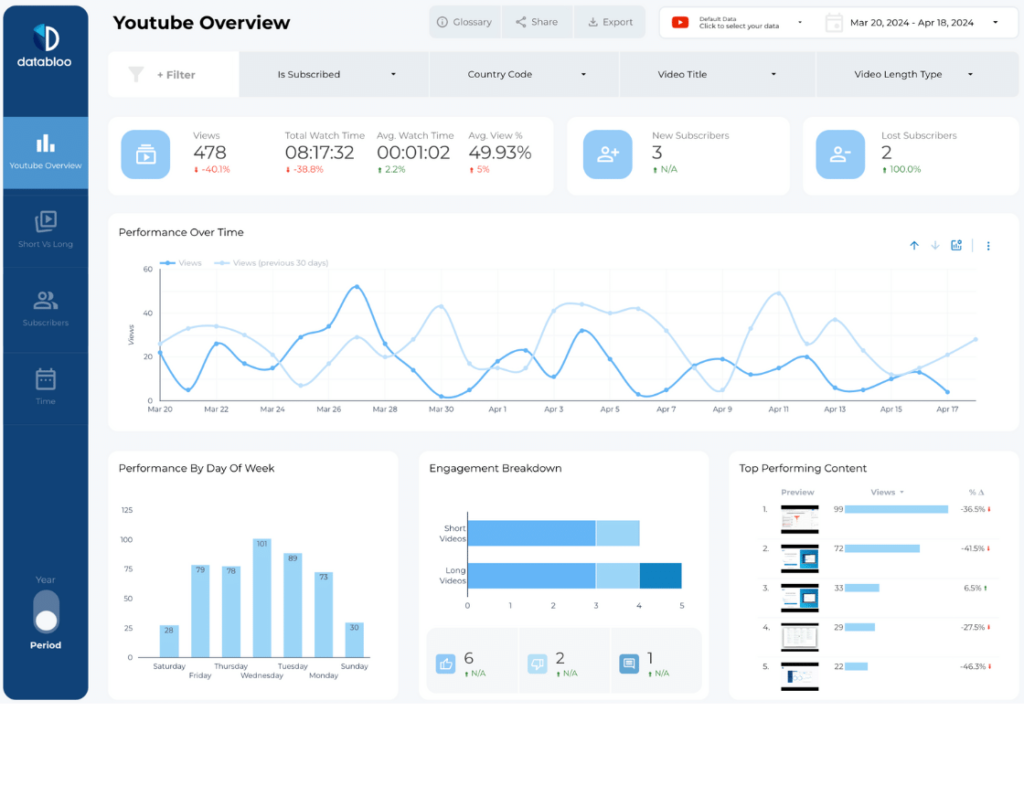 Measuring YouTube Channel Performance: KPIs and Analytics for Executives
