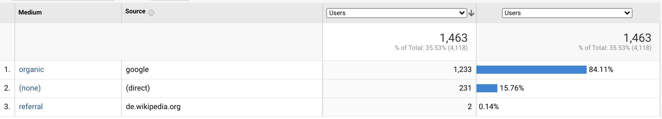 What is Not Considered A Default Medium In Google Analytics