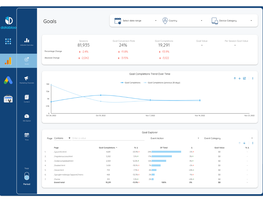 GA4 Lead Generation Master Template - Goals - Data Bloo