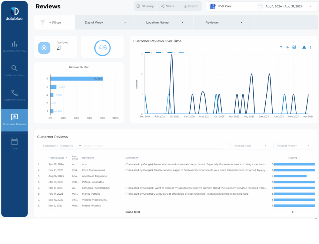 Google My Business Data Studio Template Data Bloo