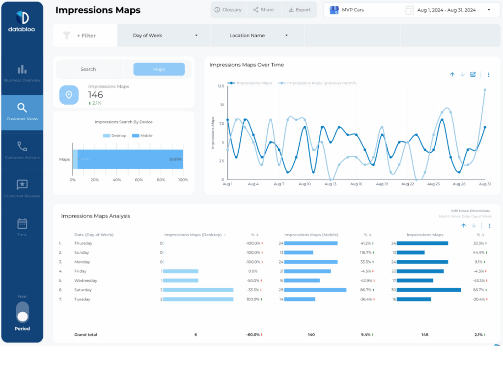 Google My Business Data Studio Template Data Bloo
