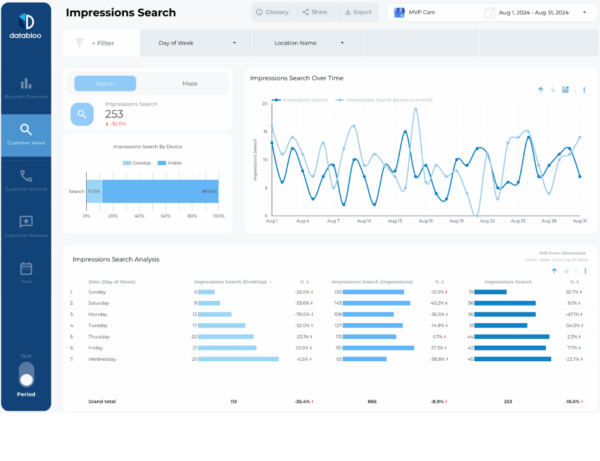 Google My Business Data Studio Template - Data Bloo