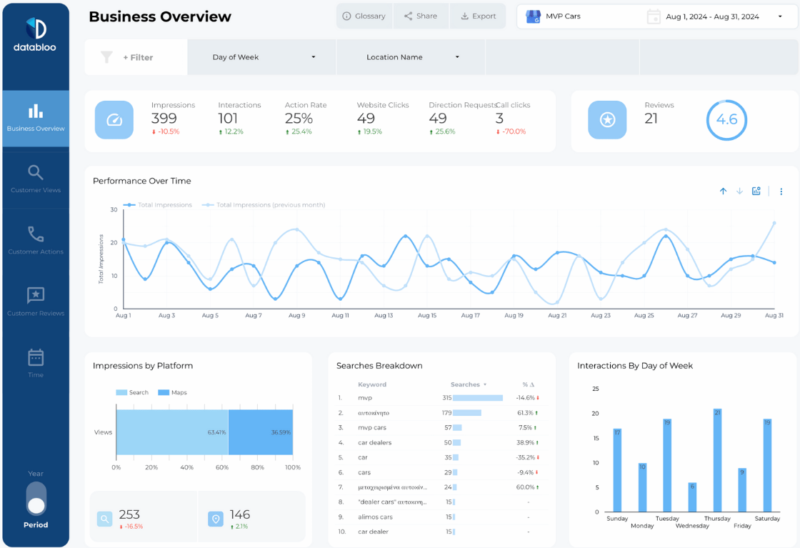 Google My Business (GMB) Looker Studio Report Template - Profile Overview - Data Bloo