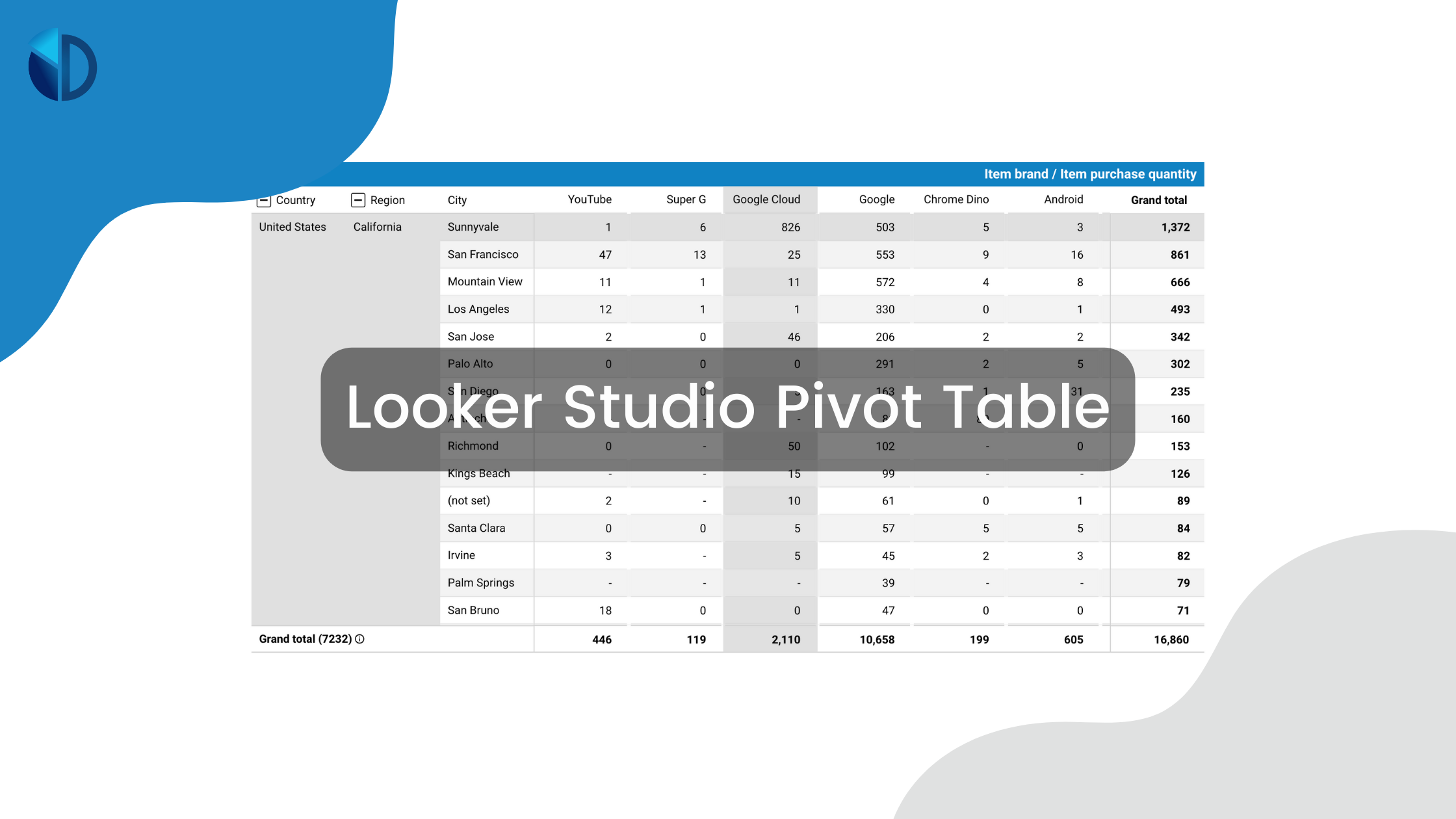 The anatomy of a looker studio pivot table data bloo