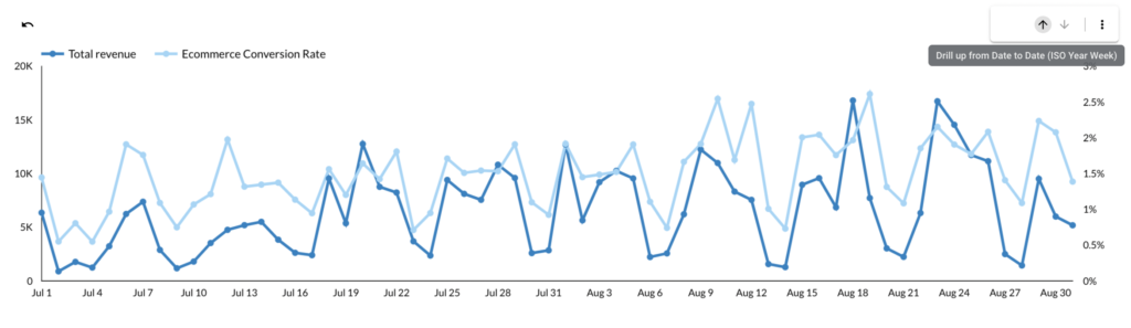 Google Data Studio Drill Up