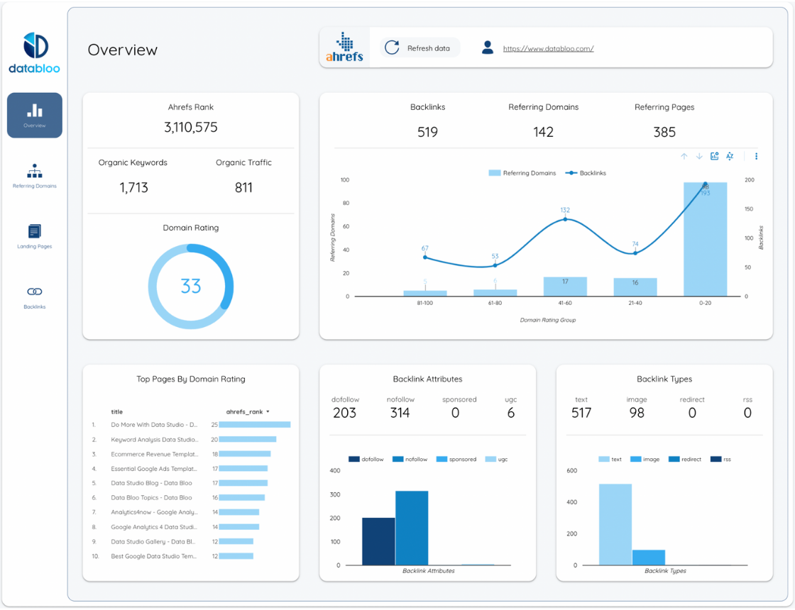 Ahrefs Looker Studio Template - Overview - Data Bloo