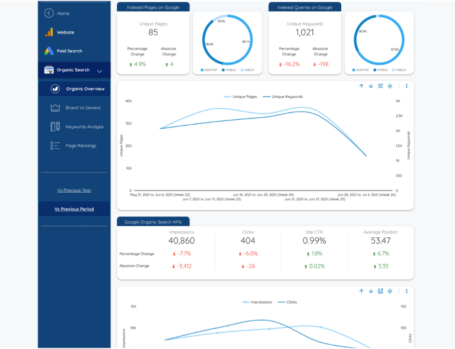 Ecommerce Report Template Data Bloo