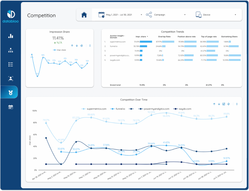 3 Simple Rules for a Client Dashboard - Data Bloo