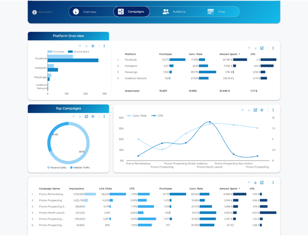 Facebook Ads Looker Studio Template - Campaigns - Data Bloo